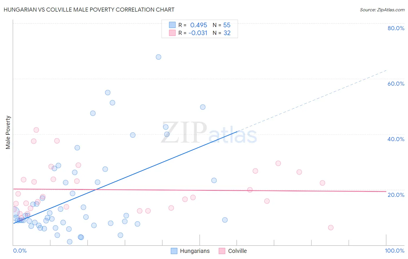 Hungarian vs Colville Male Poverty