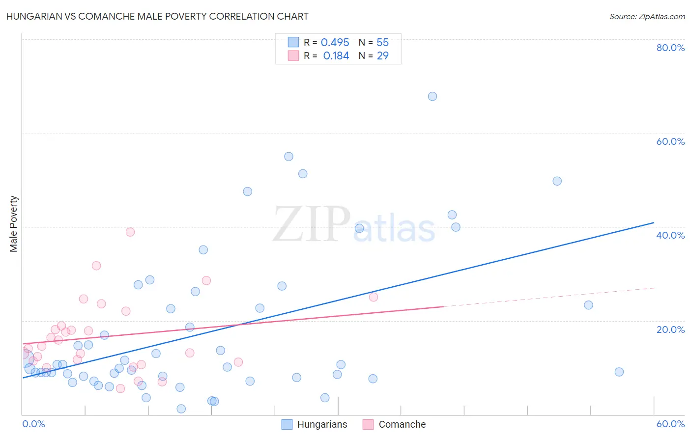 Hungarian vs Comanche Male Poverty