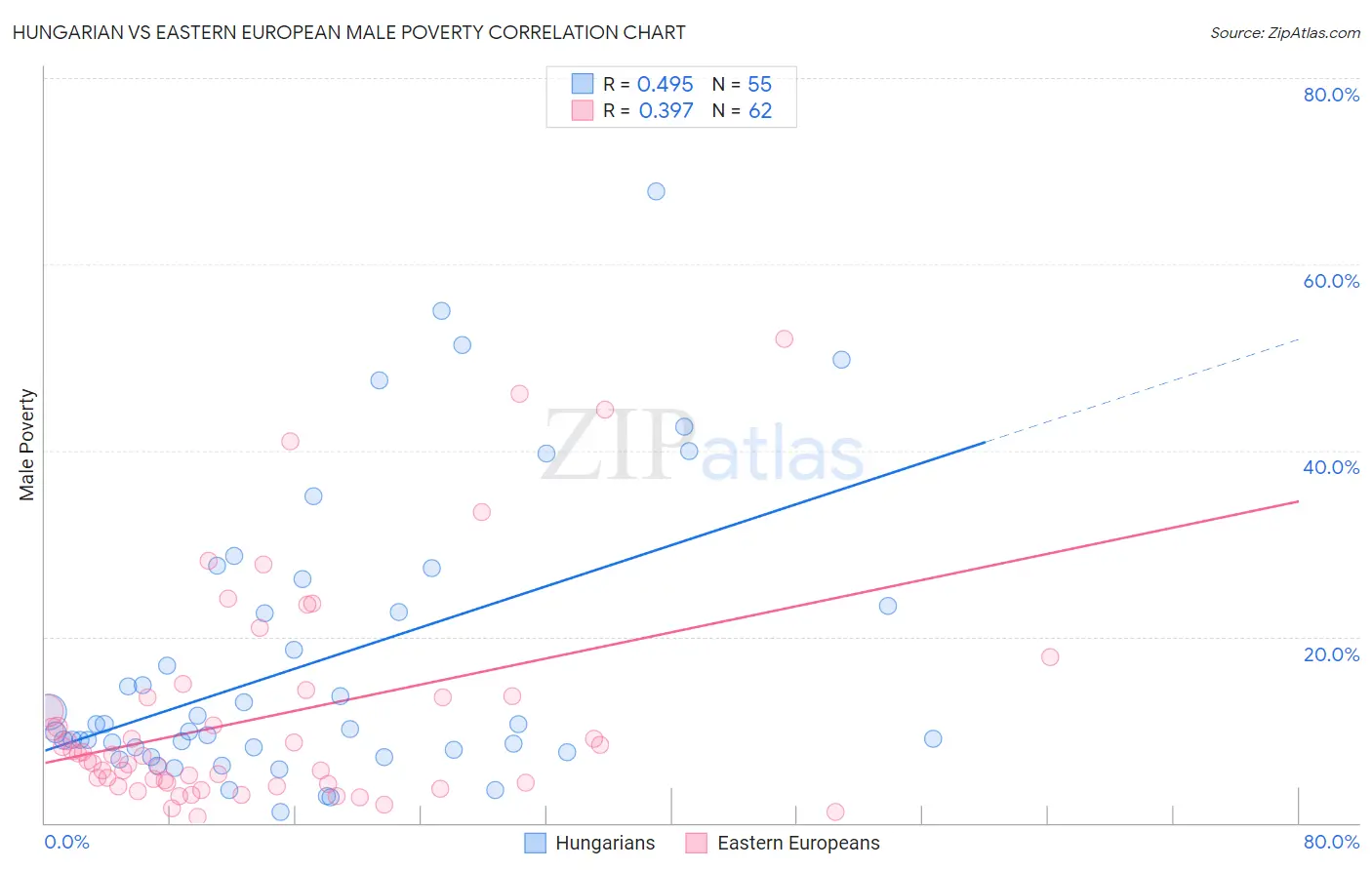 Hungarian vs Eastern European Male Poverty