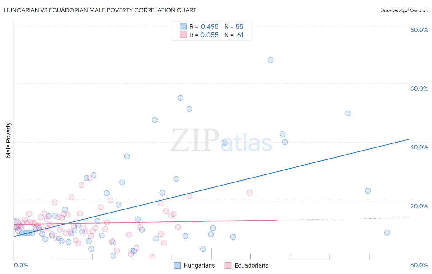 Hungarian vs Ecuadorian Male Poverty