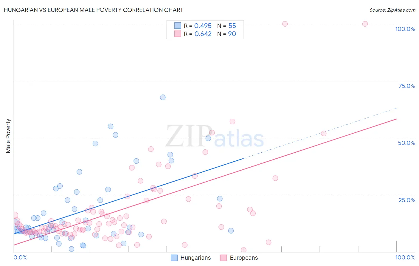 Hungarian vs European Male Poverty