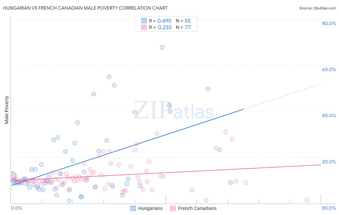 Hungarian vs French Canadian Male Poverty