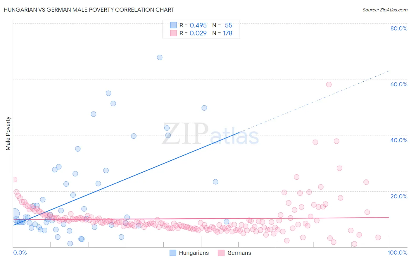 Hungarian vs German Male Poverty