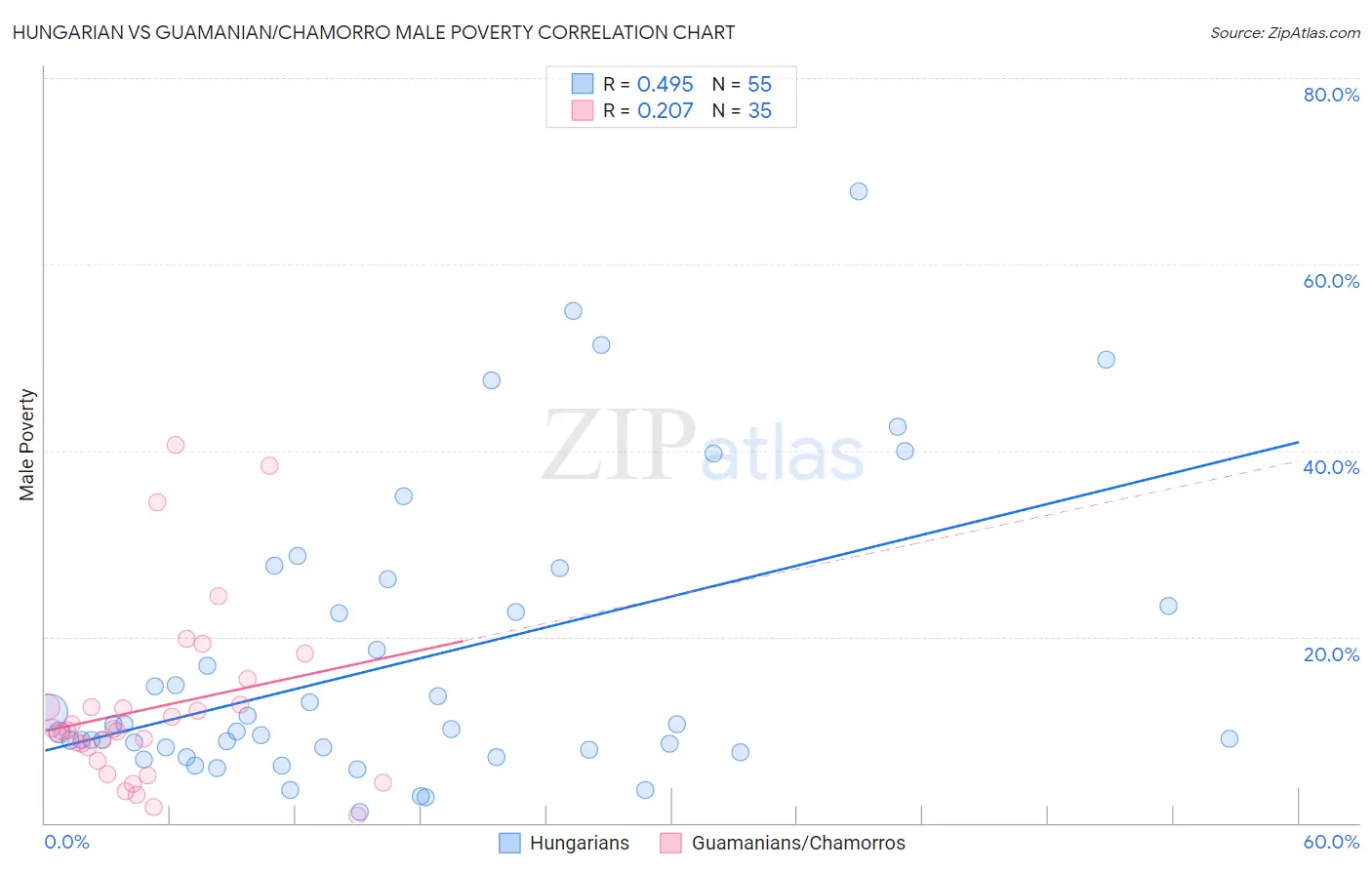 Hungarian vs Guamanian/Chamorro Male Poverty