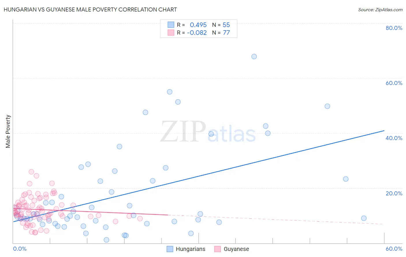 Hungarian vs Guyanese Male Poverty