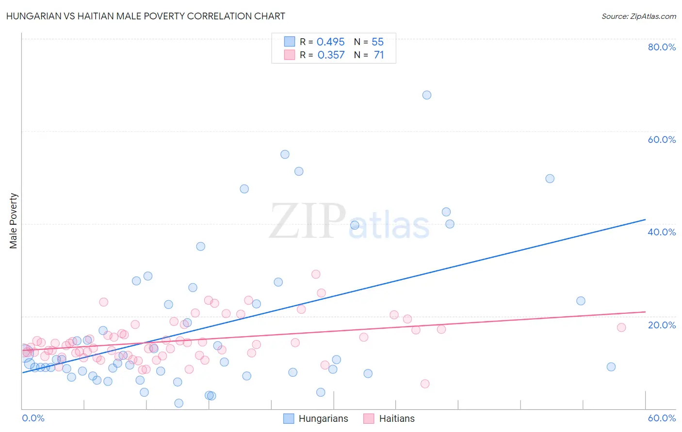 Hungarian vs Haitian Male Poverty