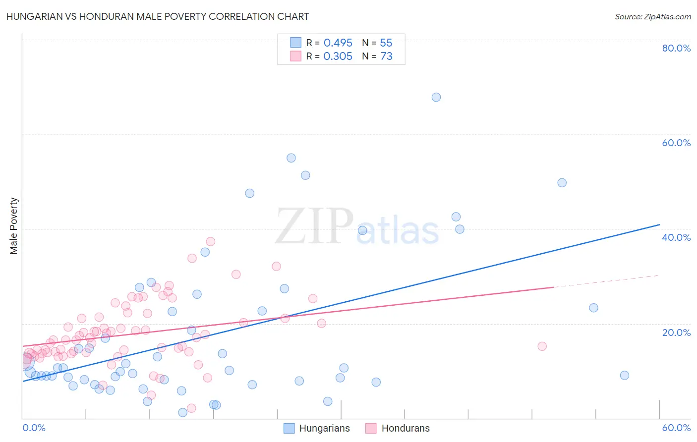 Hungarian vs Honduran Male Poverty