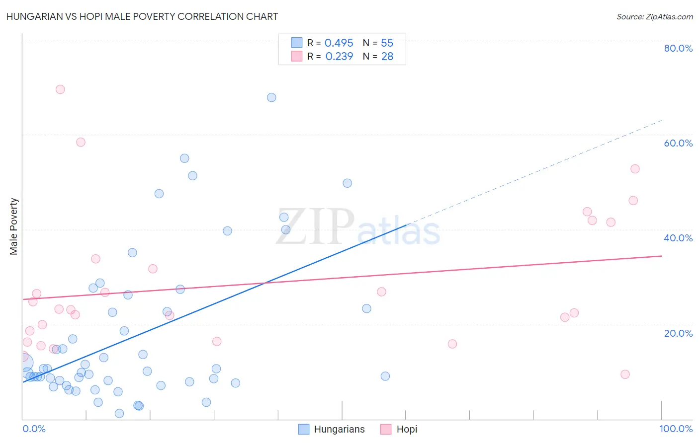 Hungarian vs Hopi Male Poverty
