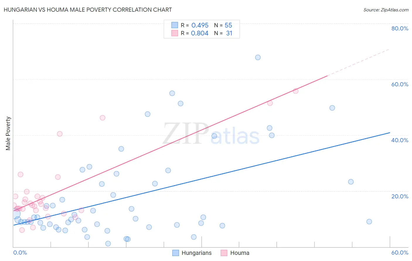 Hungarian vs Houma Male Poverty