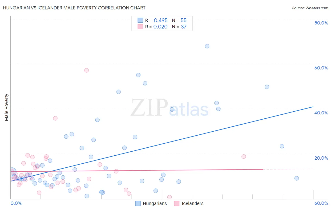 Hungarian vs Icelander Male Poverty