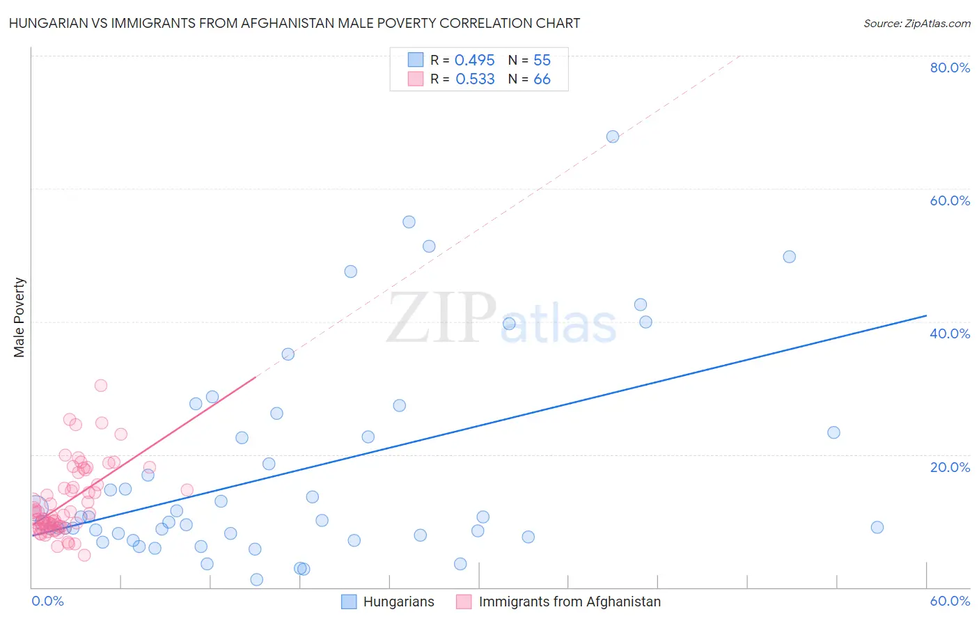 Hungarian vs Immigrants from Afghanistan Male Poverty