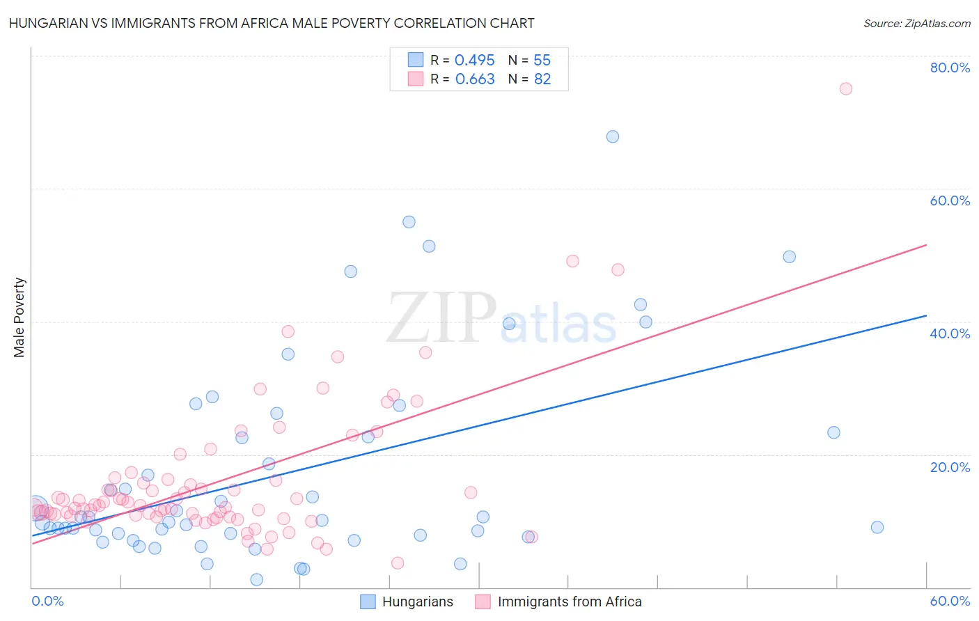 Hungarian vs Immigrants from Africa Male Poverty