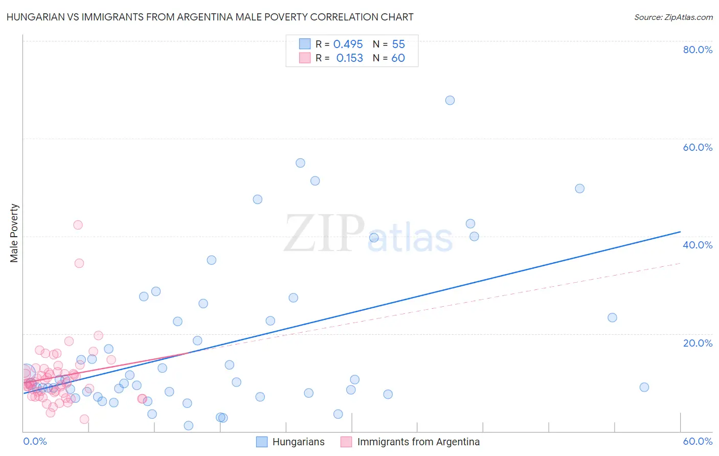 Hungarian vs Immigrants from Argentina Male Poverty