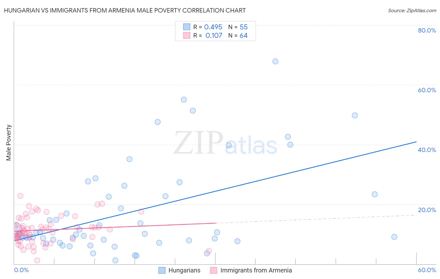 Hungarian vs Immigrants from Armenia Male Poverty