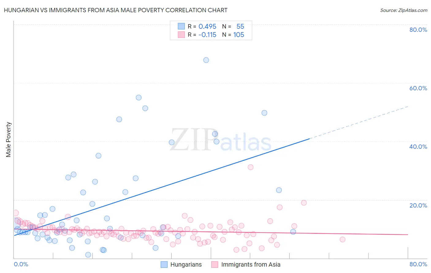 Hungarian vs Immigrants from Asia Male Poverty