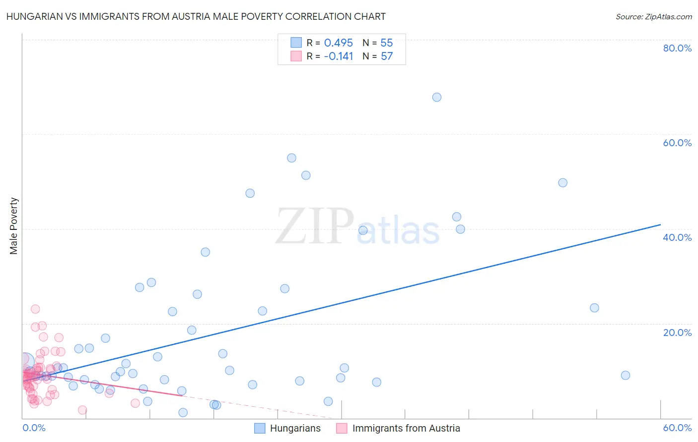 Hungarian vs Immigrants from Austria Male Poverty