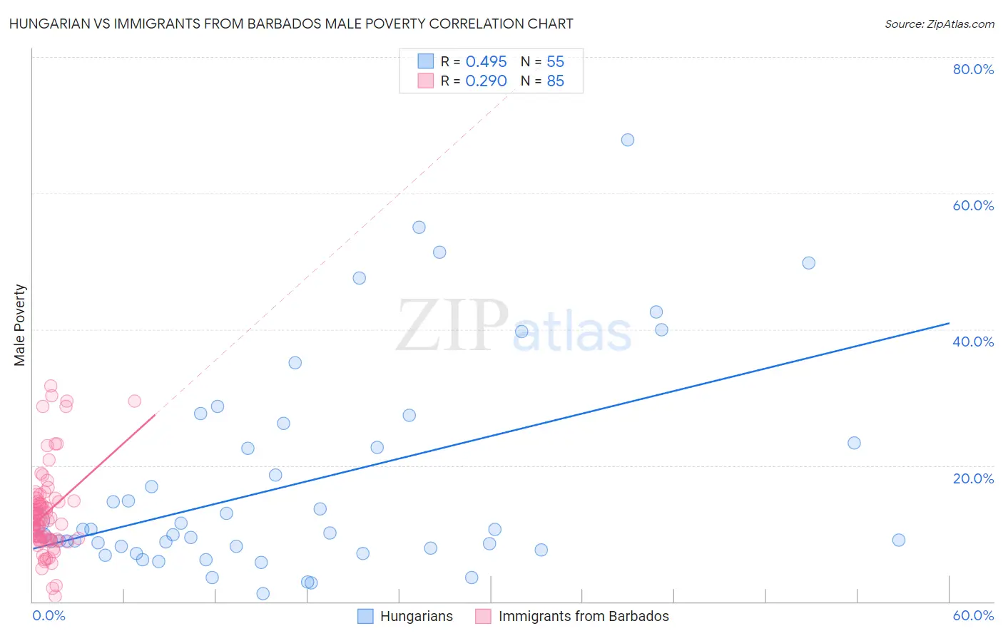 Hungarian vs Immigrants from Barbados Male Poverty