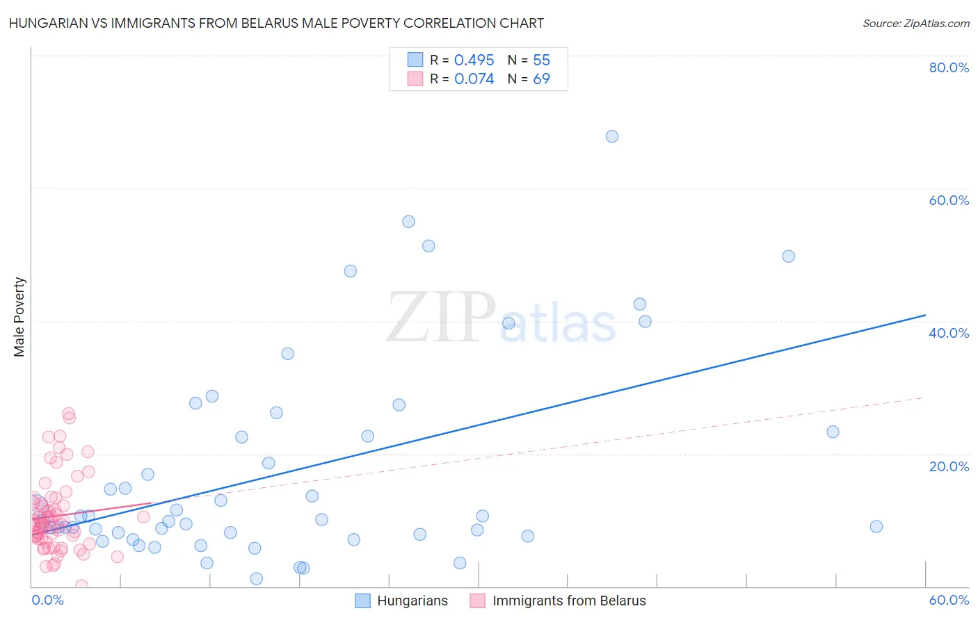 Hungarian vs Immigrants from Belarus Male Poverty
