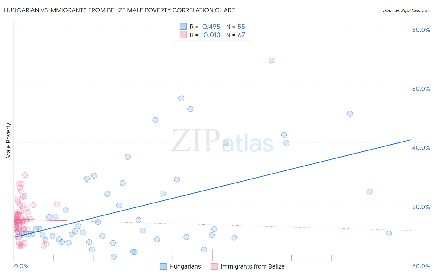 Hungarian vs Immigrants from Belize Male Poverty