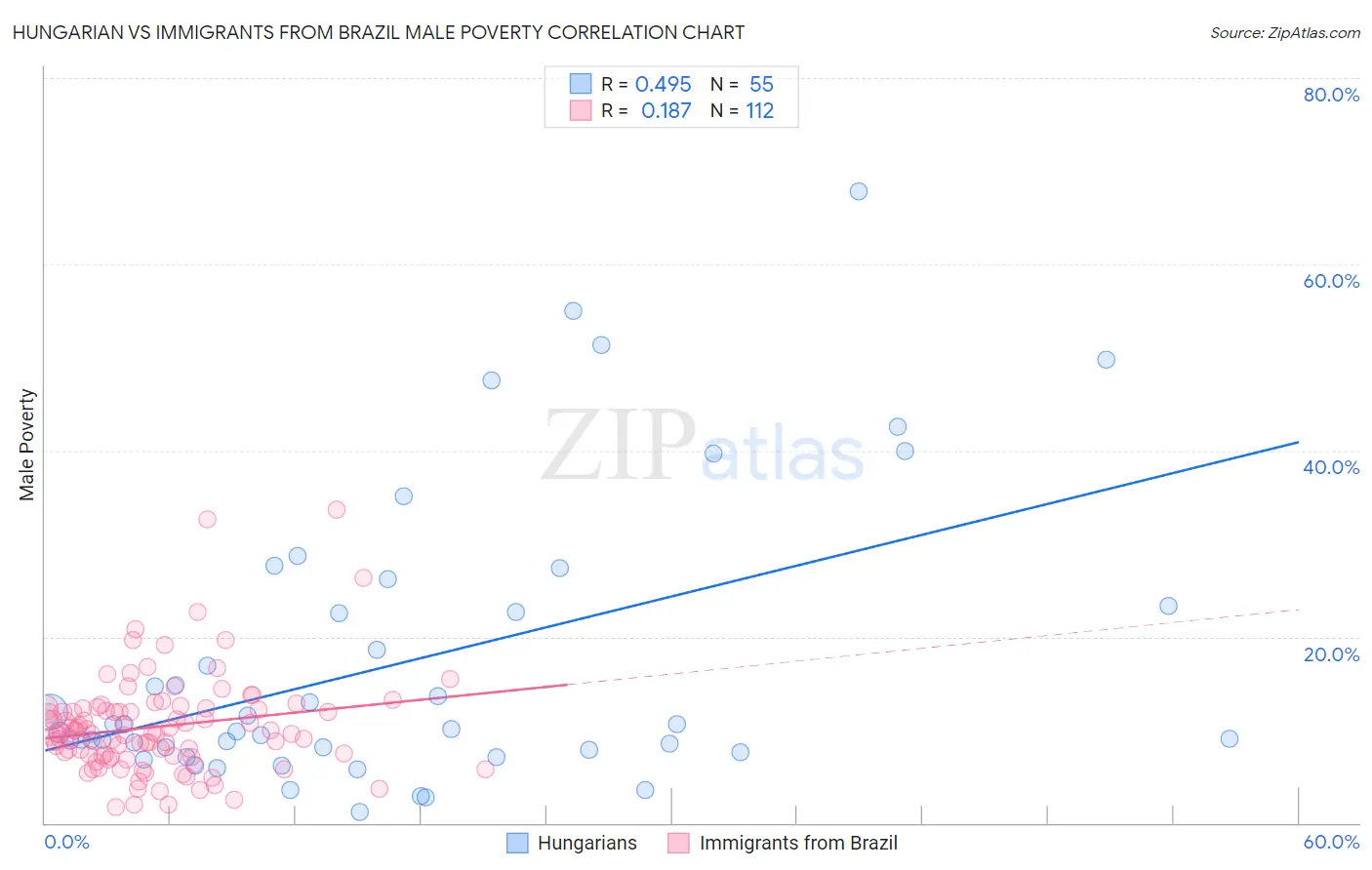 Hungarian vs Immigrants from Brazil Male Poverty