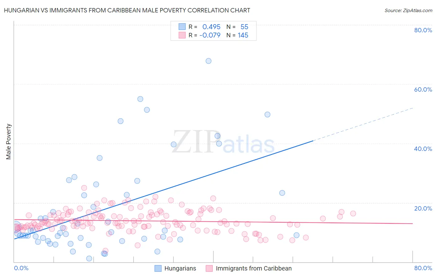 Hungarian vs Immigrants from Caribbean Male Poverty