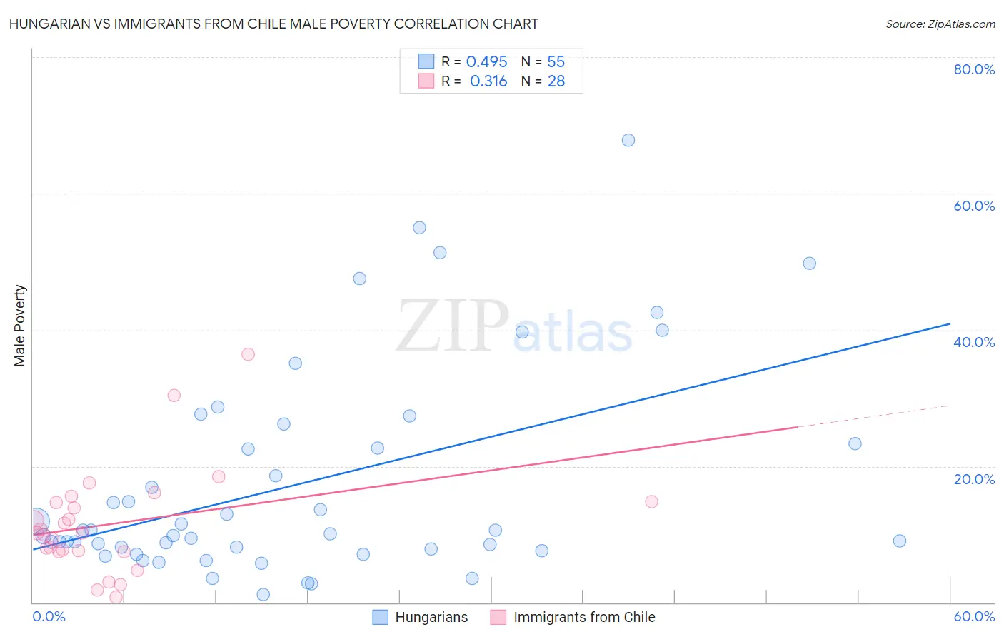 Hungarian vs Immigrants from Chile Male Poverty