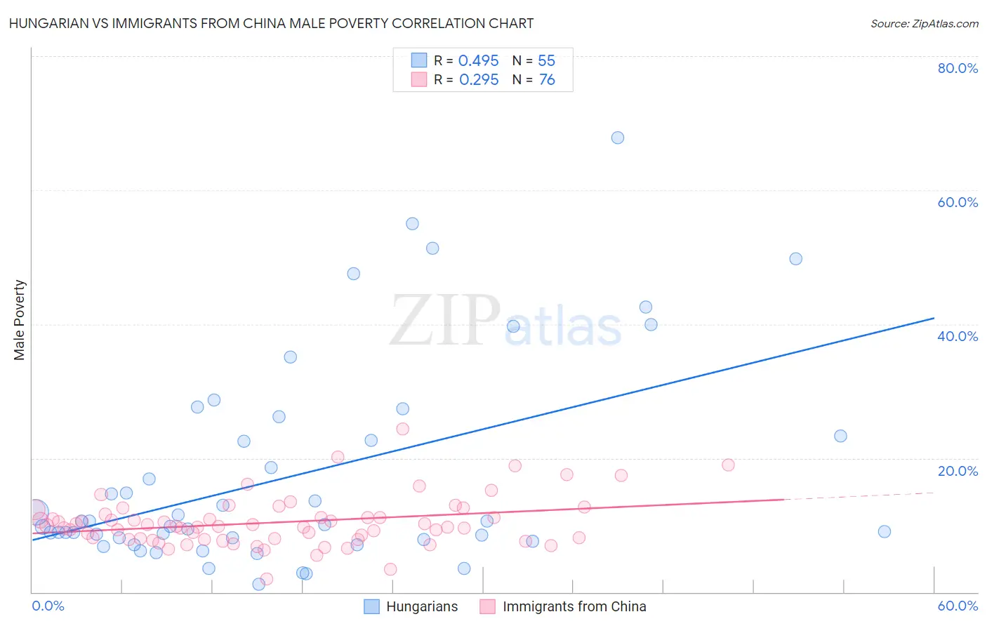 Hungarian vs Immigrants from China Male Poverty