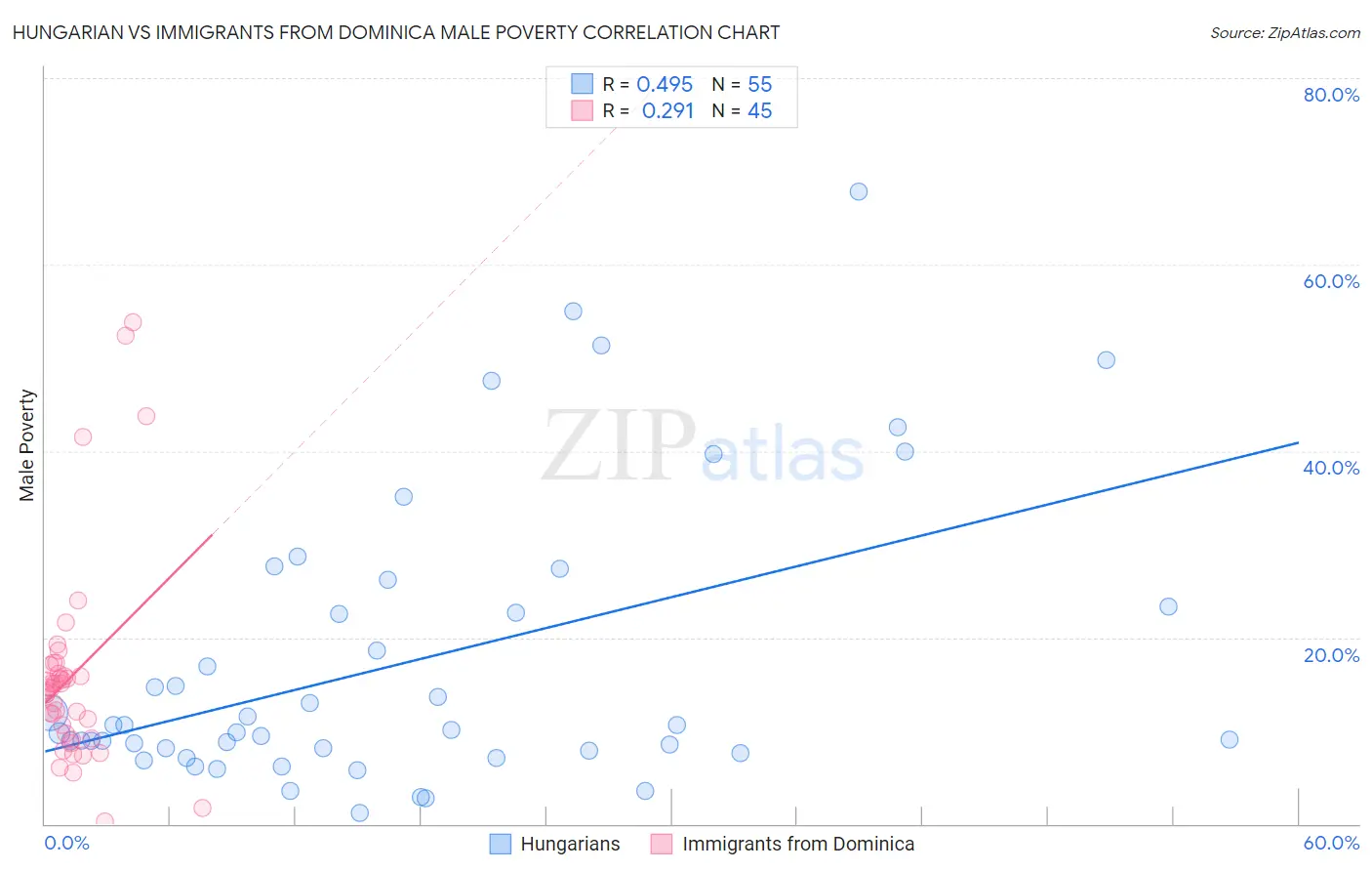 Hungarian vs Immigrants from Dominica Male Poverty