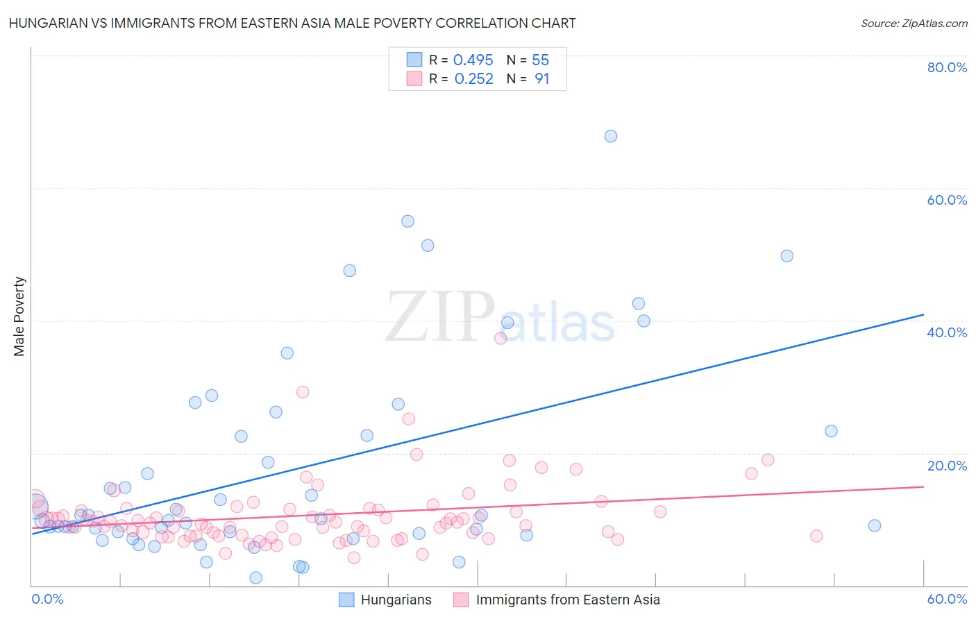 Hungarian vs Immigrants from Eastern Asia Male Poverty