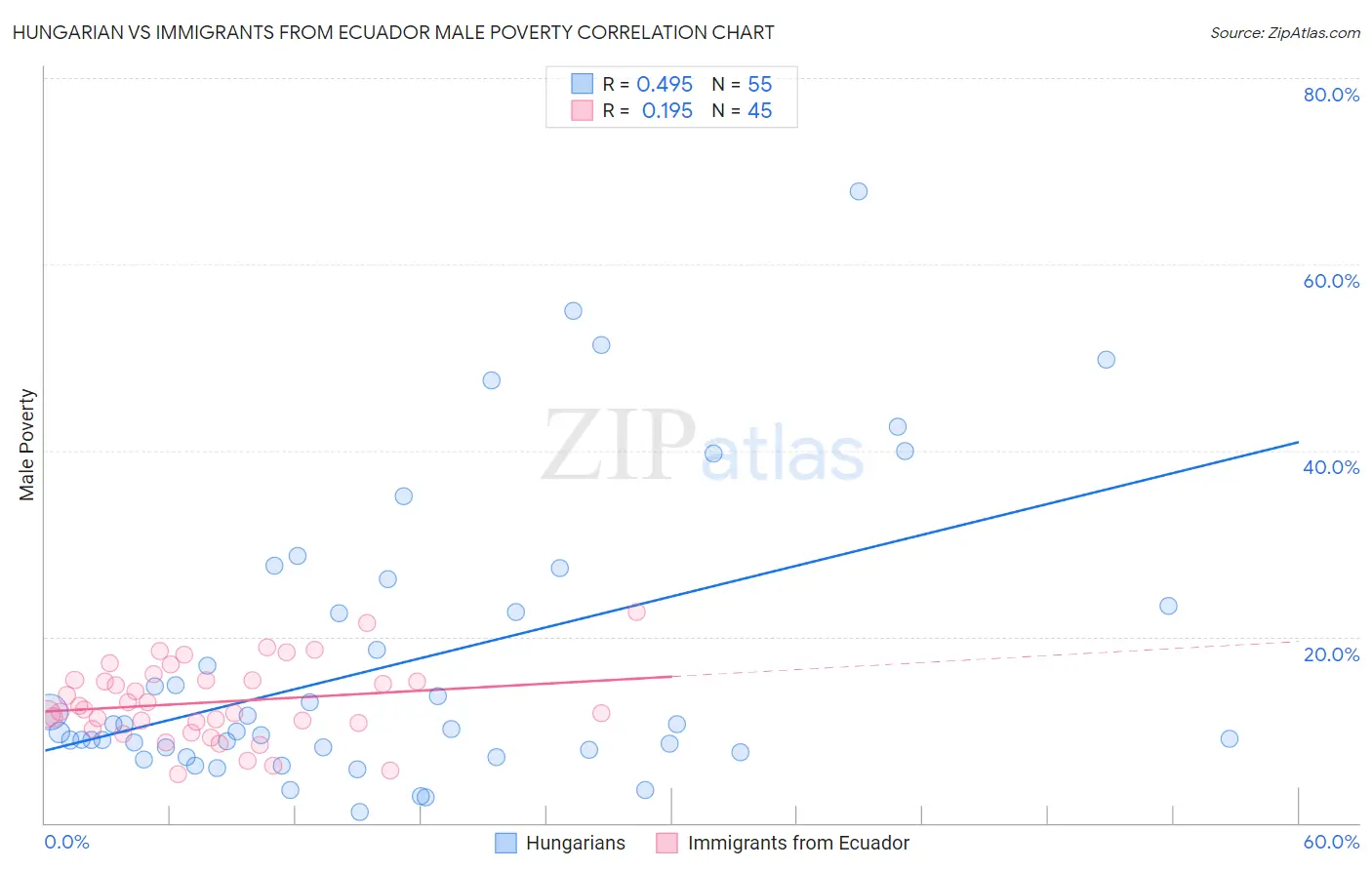 Hungarian vs Immigrants from Ecuador Male Poverty