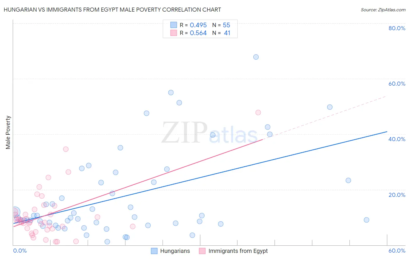 Hungarian vs Immigrants from Egypt Male Poverty