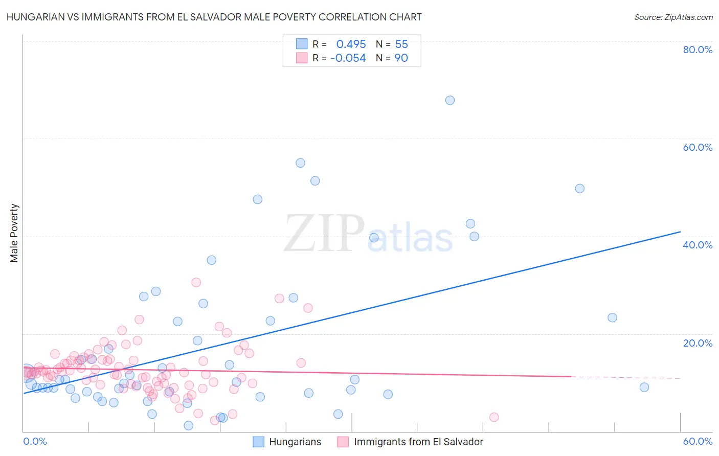 Hungarian vs Immigrants from El Salvador Male Poverty
