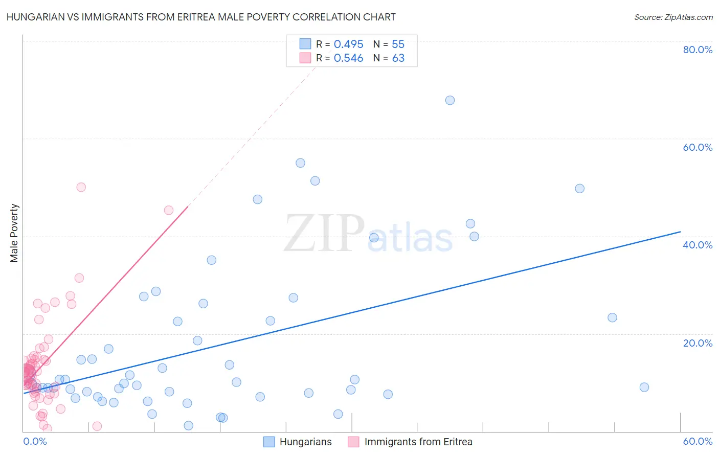 Hungarian vs Immigrants from Eritrea Male Poverty