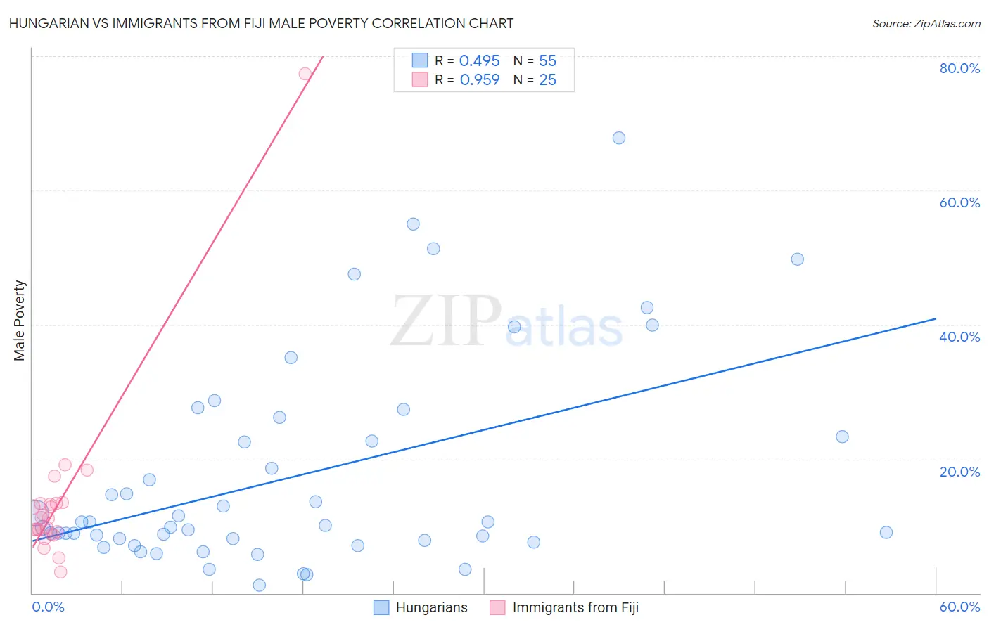 Hungarian vs Immigrants from Fiji Male Poverty