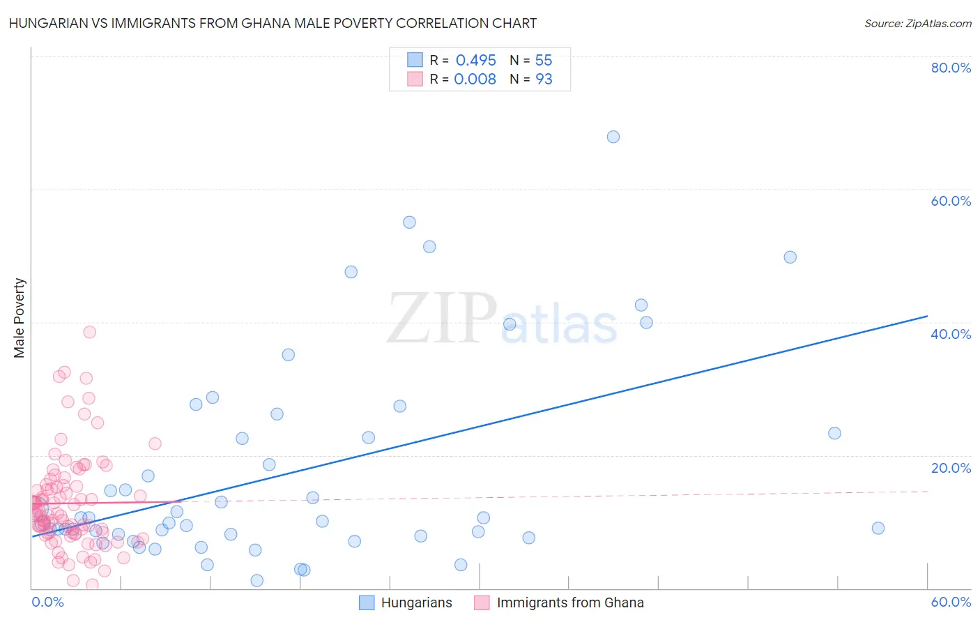 Hungarian vs Immigrants from Ghana Male Poverty