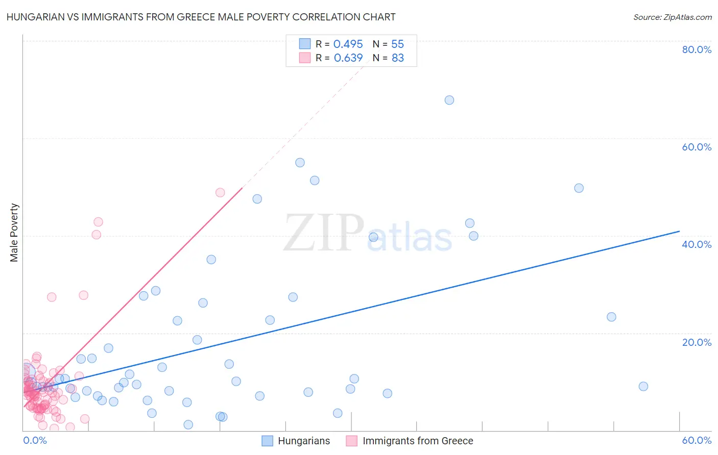 Hungarian vs Immigrants from Greece Male Poverty