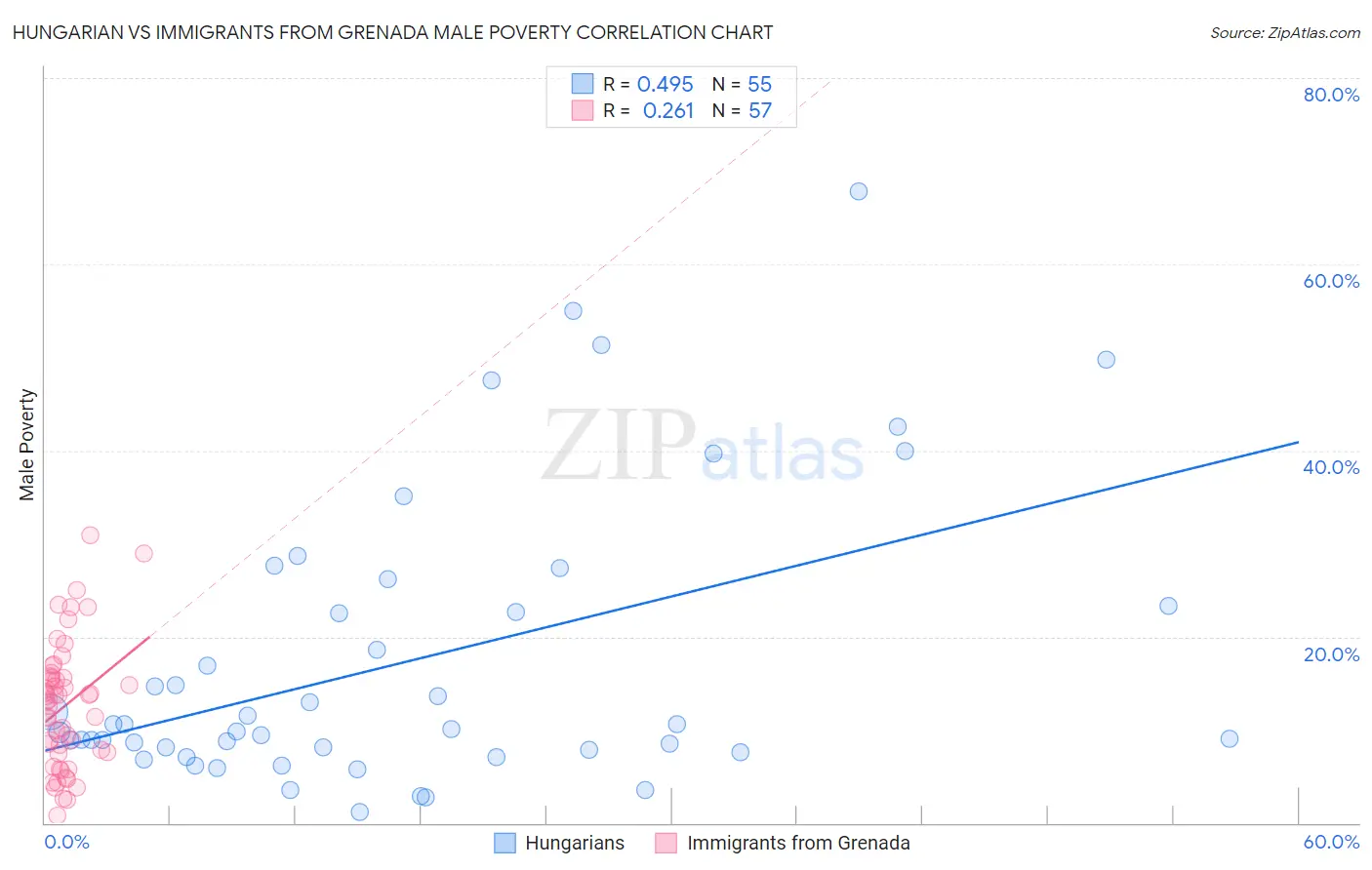 Hungarian vs Immigrants from Grenada Male Poverty