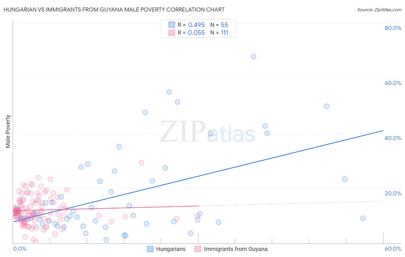 Hungarian vs Immigrants from Guyana Male Poverty