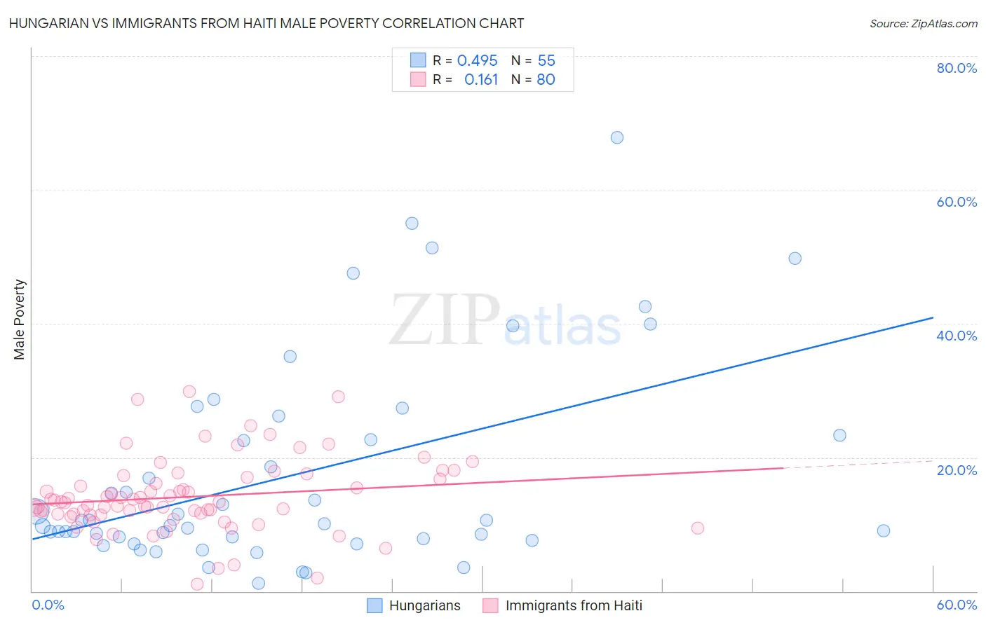 Hungarian vs Immigrants from Haiti Male Poverty