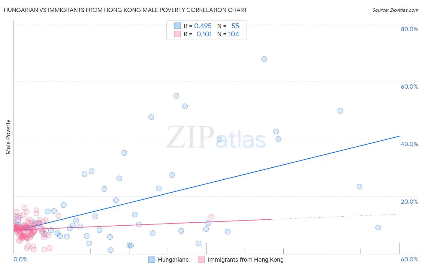 Hungarian vs Immigrants from Hong Kong Male Poverty