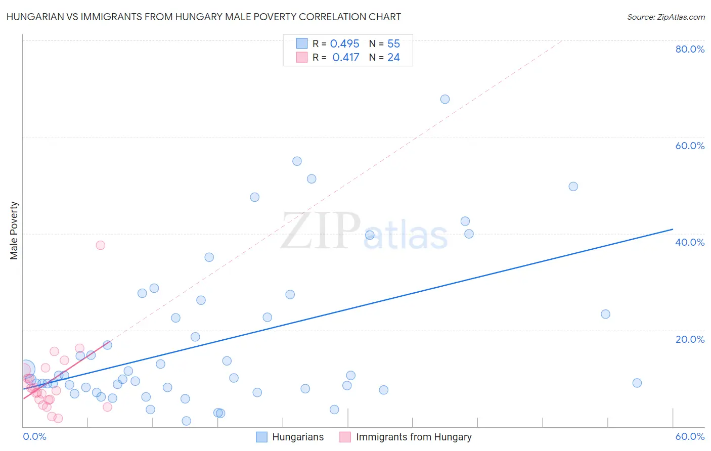Hungarian vs Immigrants from Hungary Male Poverty