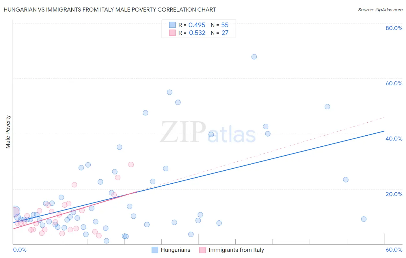 Hungarian vs Immigrants from Italy Male Poverty