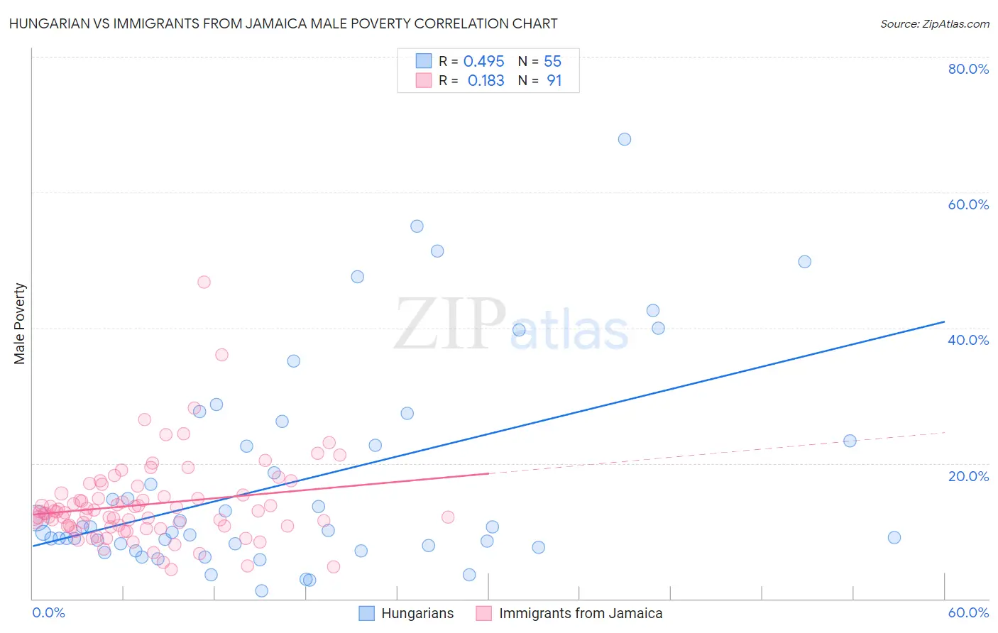 Hungarian vs Immigrants from Jamaica Male Poverty