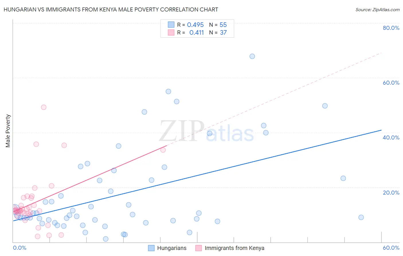 Hungarian vs Immigrants from Kenya Male Poverty