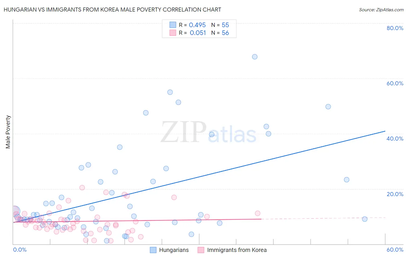 Hungarian vs Immigrants from Korea Male Poverty