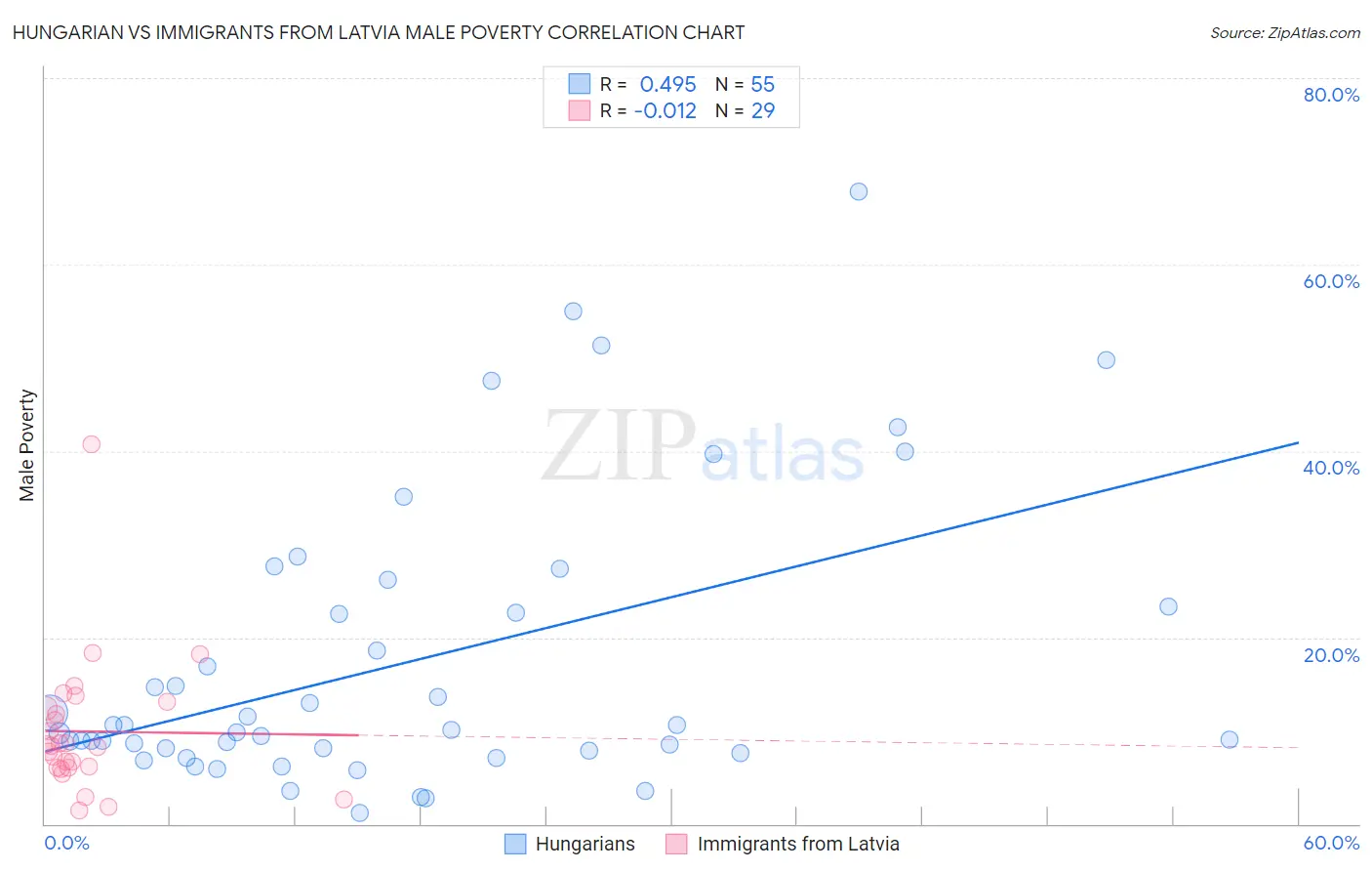 Hungarian vs Immigrants from Latvia Male Poverty