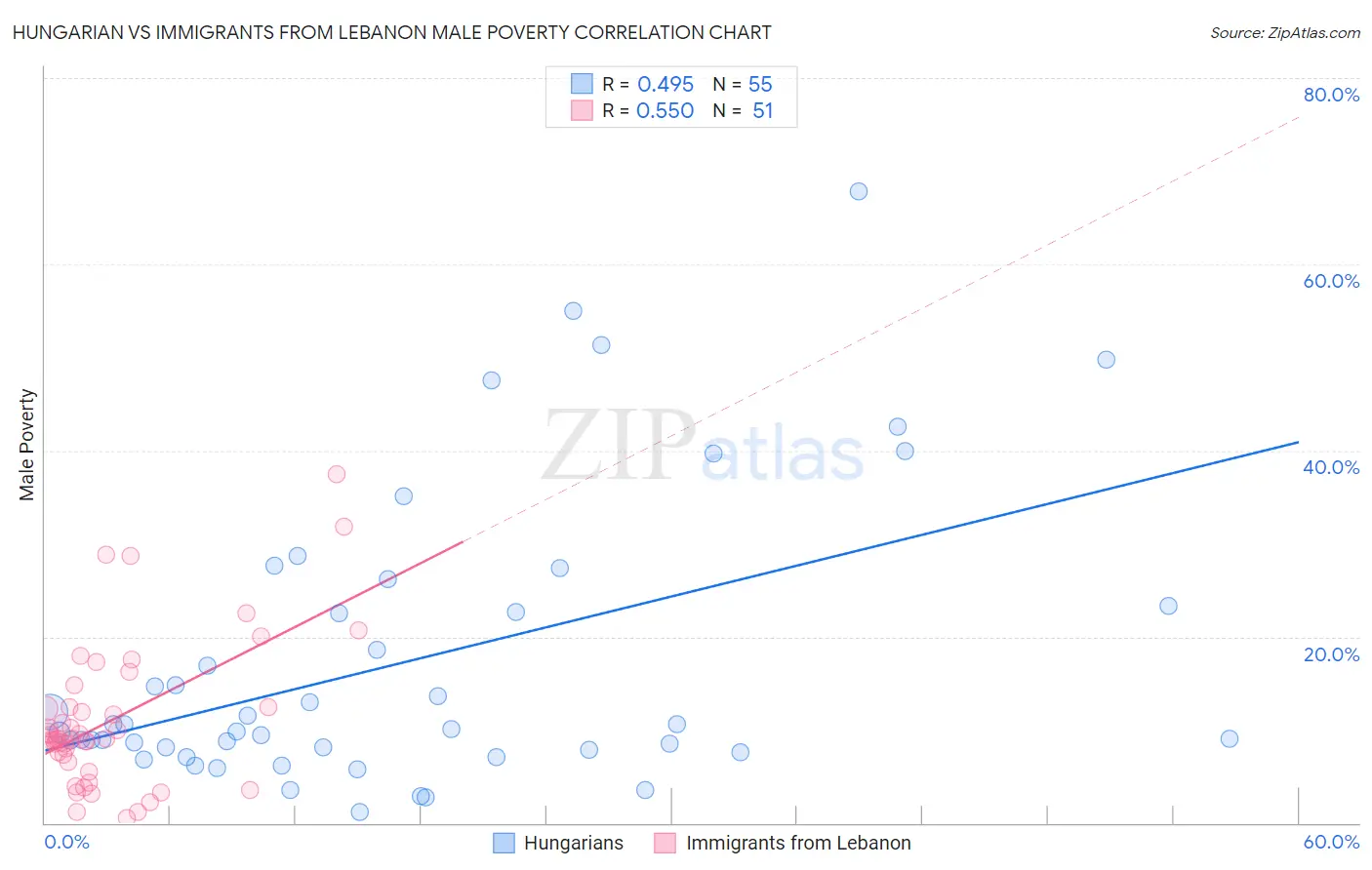 Hungarian vs Immigrants from Lebanon Male Poverty