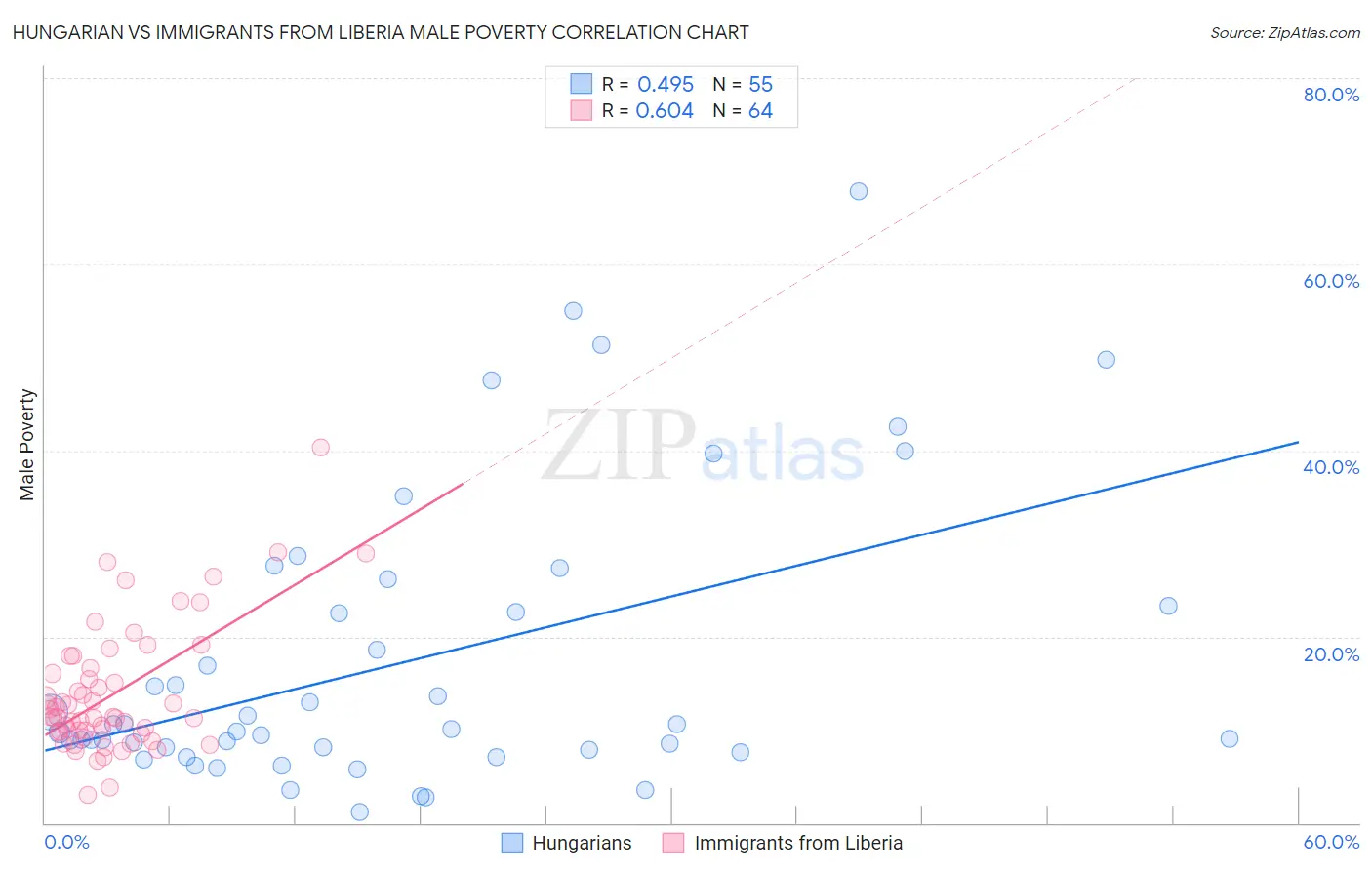 Hungarian vs Immigrants from Liberia Male Poverty