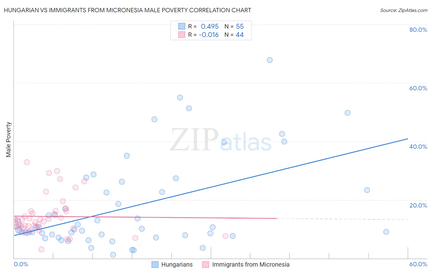 Hungarian vs Immigrants from Micronesia Male Poverty