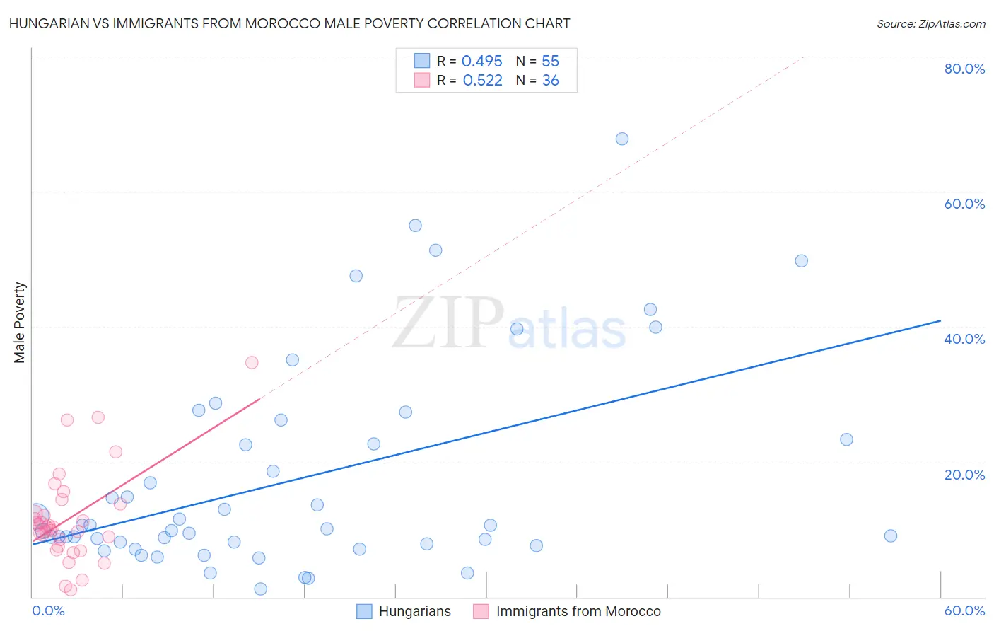 Hungarian vs Immigrants from Morocco Male Poverty